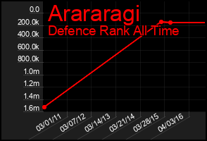 Total Graph of Arararagi