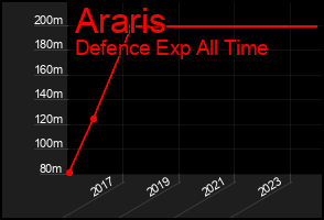 Total Graph of Araris