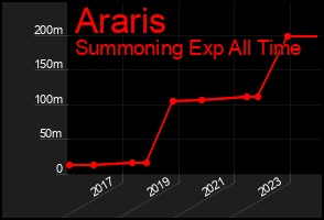 Total Graph of Araris