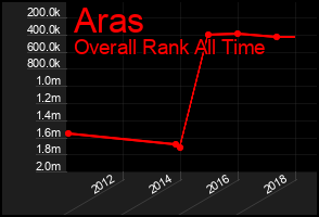 Total Graph of Aras