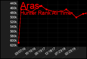 Total Graph of Aras