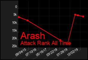 Total Graph of Arash