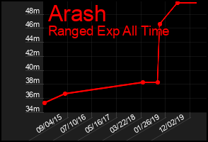 Total Graph of Arash