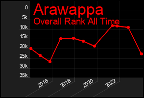 Total Graph of Arawappa