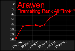 Total Graph of Arawen
