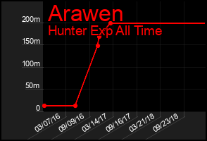 Total Graph of Arawen
