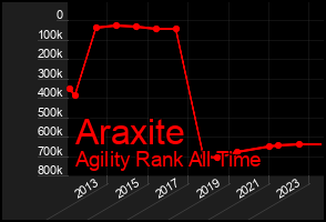 Total Graph of Araxite