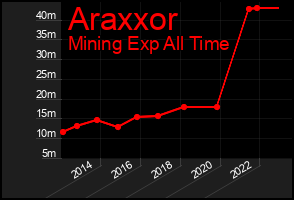 Total Graph of Araxxor