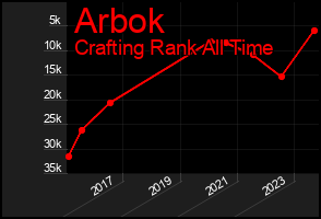 Total Graph of Arbok