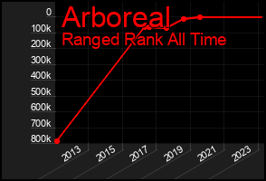 Total Graph of Arboreal