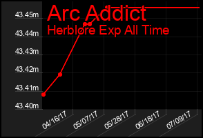 Total Graph of Arc Addict