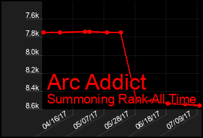 Total Graph of Arc Addict