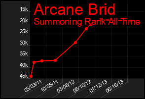 Total Graph of Arcane Brid
