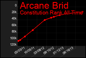 Total Graph of Arcane Brid