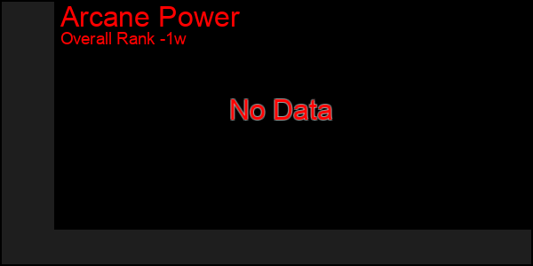 1 Week Graph of Arcane Power