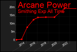 Total Graph of Arcane Power