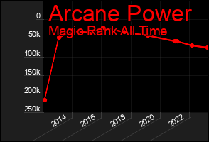 Total Graph of Arcane Power