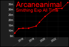 Total Graph of Arcaneanimal