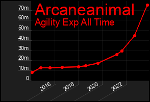 Total Graph of Arcaneanimal