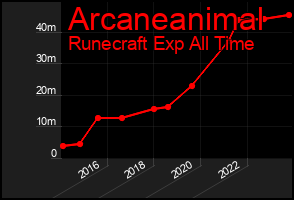 Total Graph of Arcaneanimal