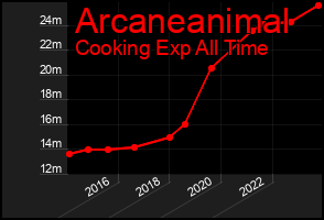 Total Graph of Arcaneanimal