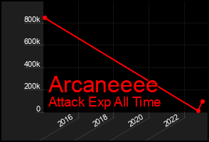 Total Graph of Arcaneeee