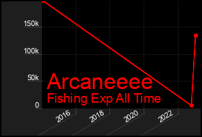 Total Graph of Arcaneeee