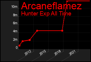 Total Graph of Arcaneflamez