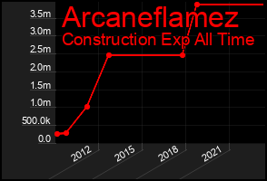 Total Graph of Arcaneflamez