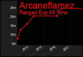 Total Graph of Arcaneflamez