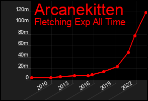 Total Graph of Arcanekitten