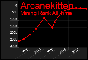Total Graph of Arcanekitten