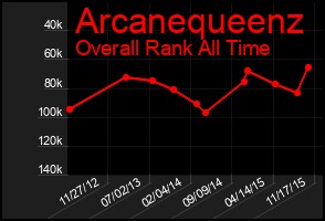 Total Graph of Arcanequeenz