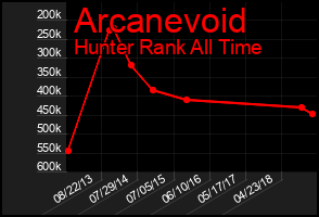Total Graph of Arcanevoid
