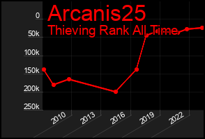 Total Graph of Arcanis25
