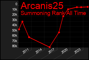 Total Graph of Arcanis25