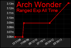 Total Graph of Arch Wonder