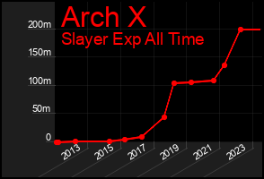 Total Graph of Arch X