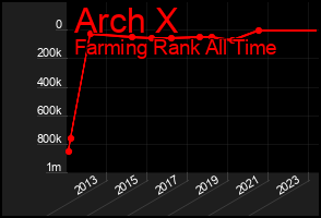Total Graph of Arch X