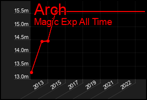 Total Graph of Arch