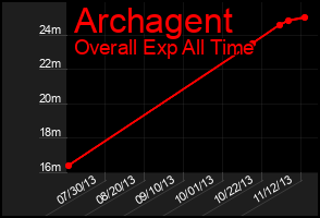 Total Graph of Archagent