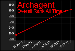 Total Graph of Archagent