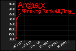 Total Graph of Archaix