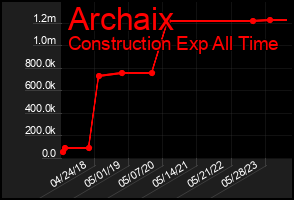 Total Graph of Archaix