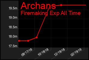Total Graph of Archans