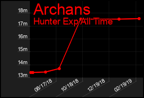 Total Graph of Archans