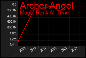 Total Graph of Archer Angel