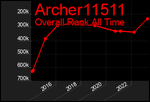 Total Graph of Archer11511