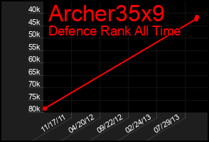 Total Graph of Archer35x9