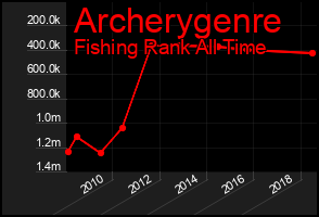 Total Graph of Archerygenre